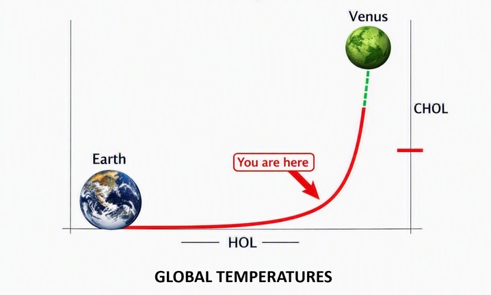 Global Temperatures exponential graph showing Earth and Venus